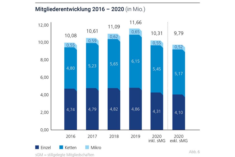 Mitgliederentwicklung von 2016-2020 als Balkendiagramm