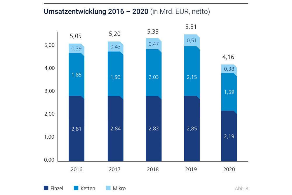 Die Umsatzentwicklung von 2016-2020 als Balkendiagramm