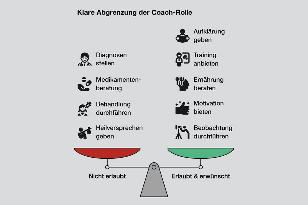 Die Abnehmspritze – Segen oder Fluch für Fitnessstudios? - 3 Eine Abbildung über die Bereiche, die Trainern in Fitnessstudios hinsichtlich GLP-1 abdecken dürfen und sollten