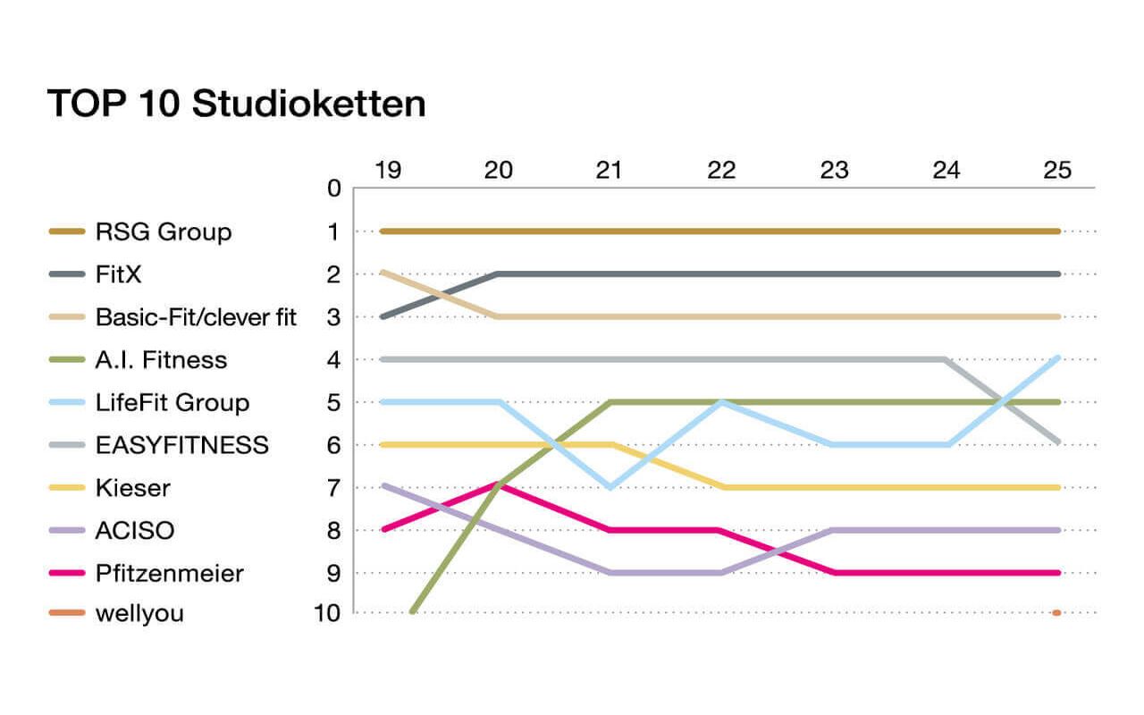 Ein Liniendiagramm, das die Platzierungen der Top 10 Studioketten &uuml;ber den Zeitraum von 2019 bis 2025 zeigt. Die RSG Group h&auml;lt konstant Platz 1. Das Diagramm verdeutlicht dynamische Auf- und Abstiege anderer Ketten wie FitX, LifeFit Group und BestFit Group &uuml;ber die Jahre.