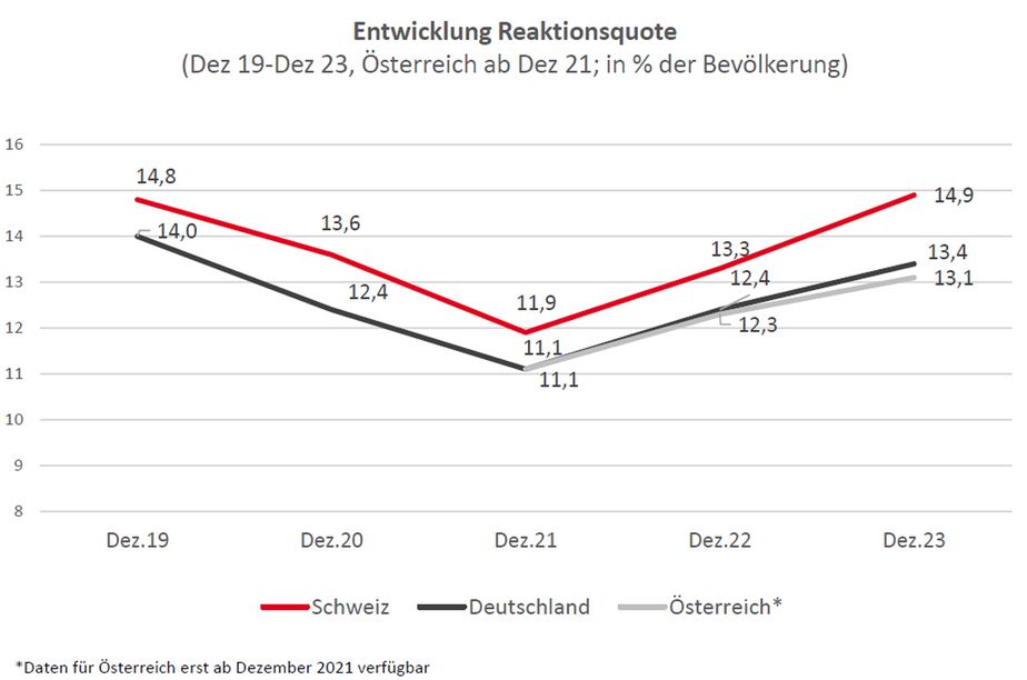  Entwicklung Reaktionsquote Österreich, Schweiz, Deutschland