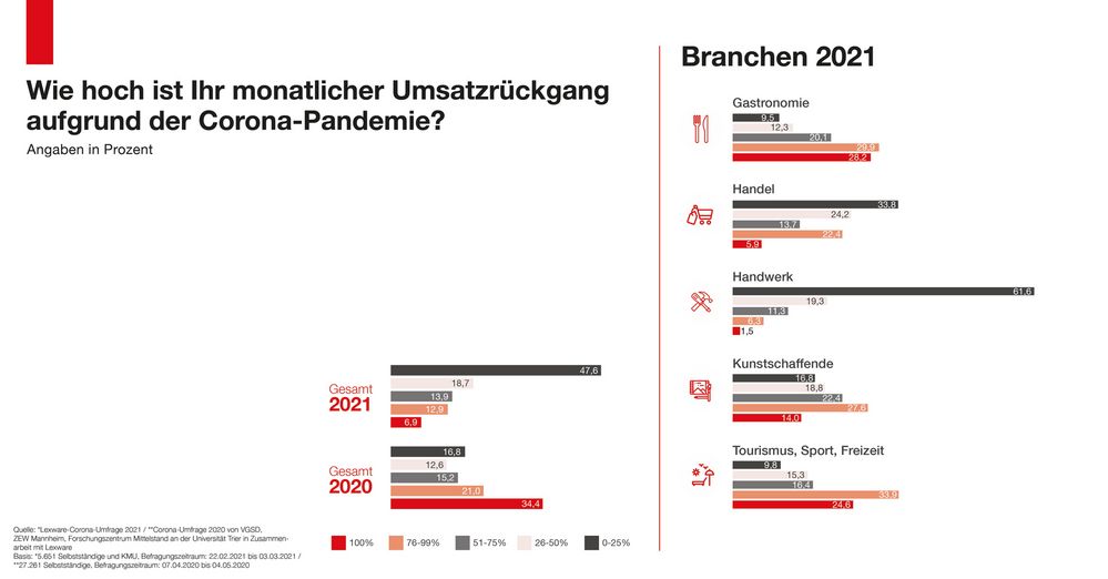 Der monatliche Umsatzrückgang während des Corona-Jahrs auf die verschiedenen Branchen aufgegliedert