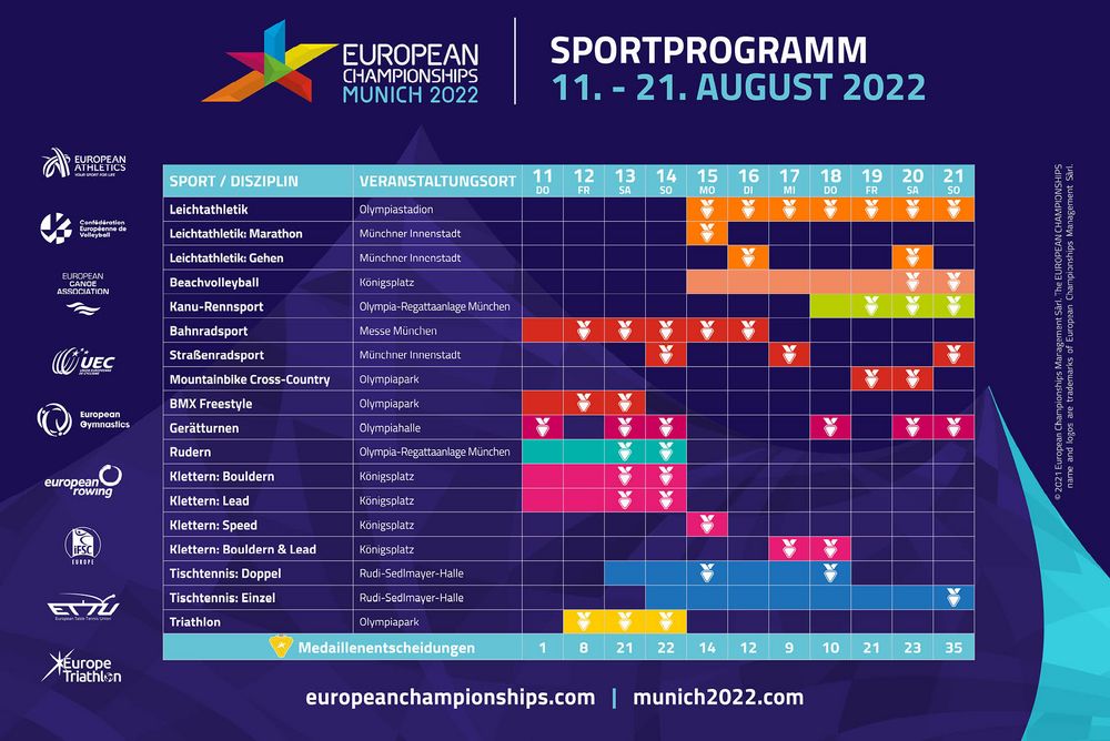 Auflistung der Sportarten bei den European Championships Munich