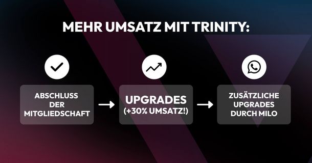 33 % mehr Umsatz beim Abschluss – durch digitale Upgrades Grafik "Mehr Umsatz mit TRINITY"