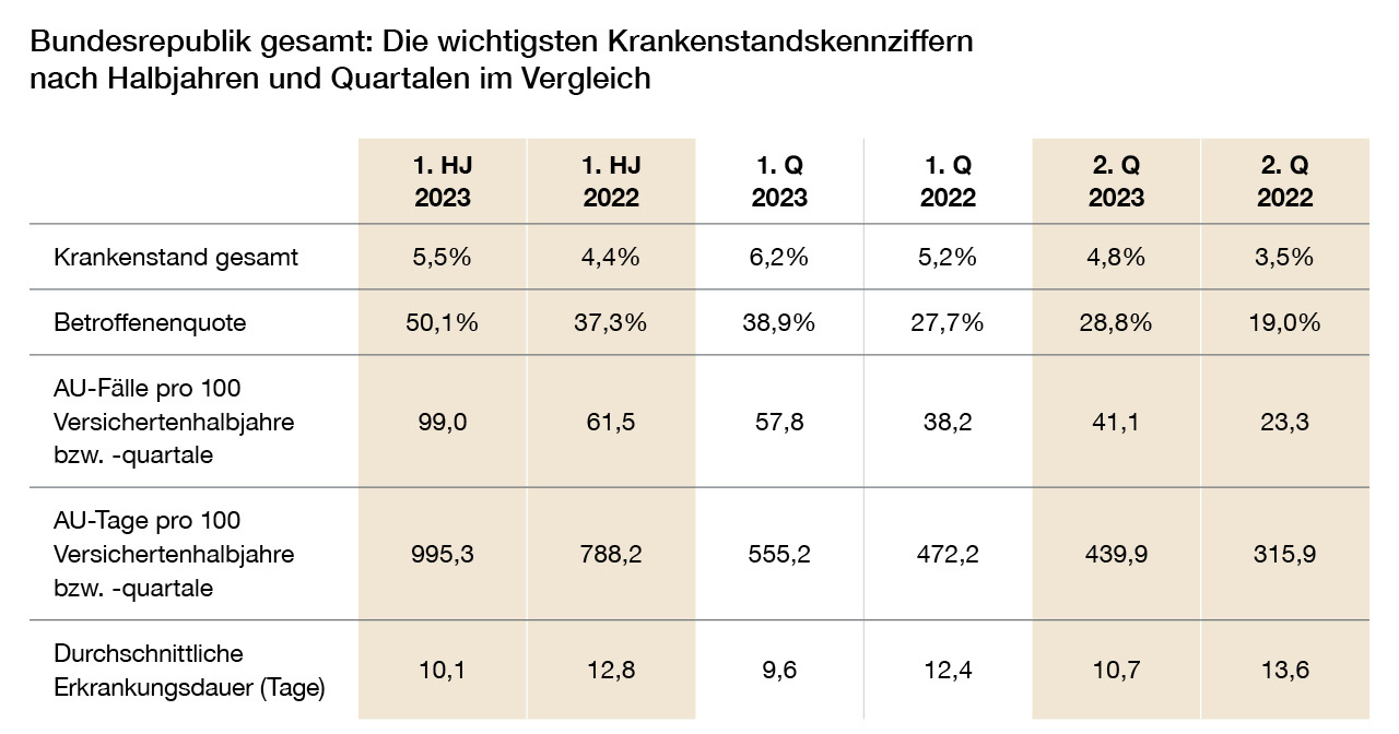 Die wichtigsten Krankenstandsziffern