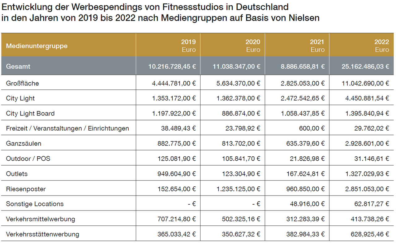 Grafik zur Entwicklung der Werbespendings von Fitnessstudios in Deutschland in den Jahren von 2019 bis 2022 nach Mediengruppen auf Basis von Nielsen