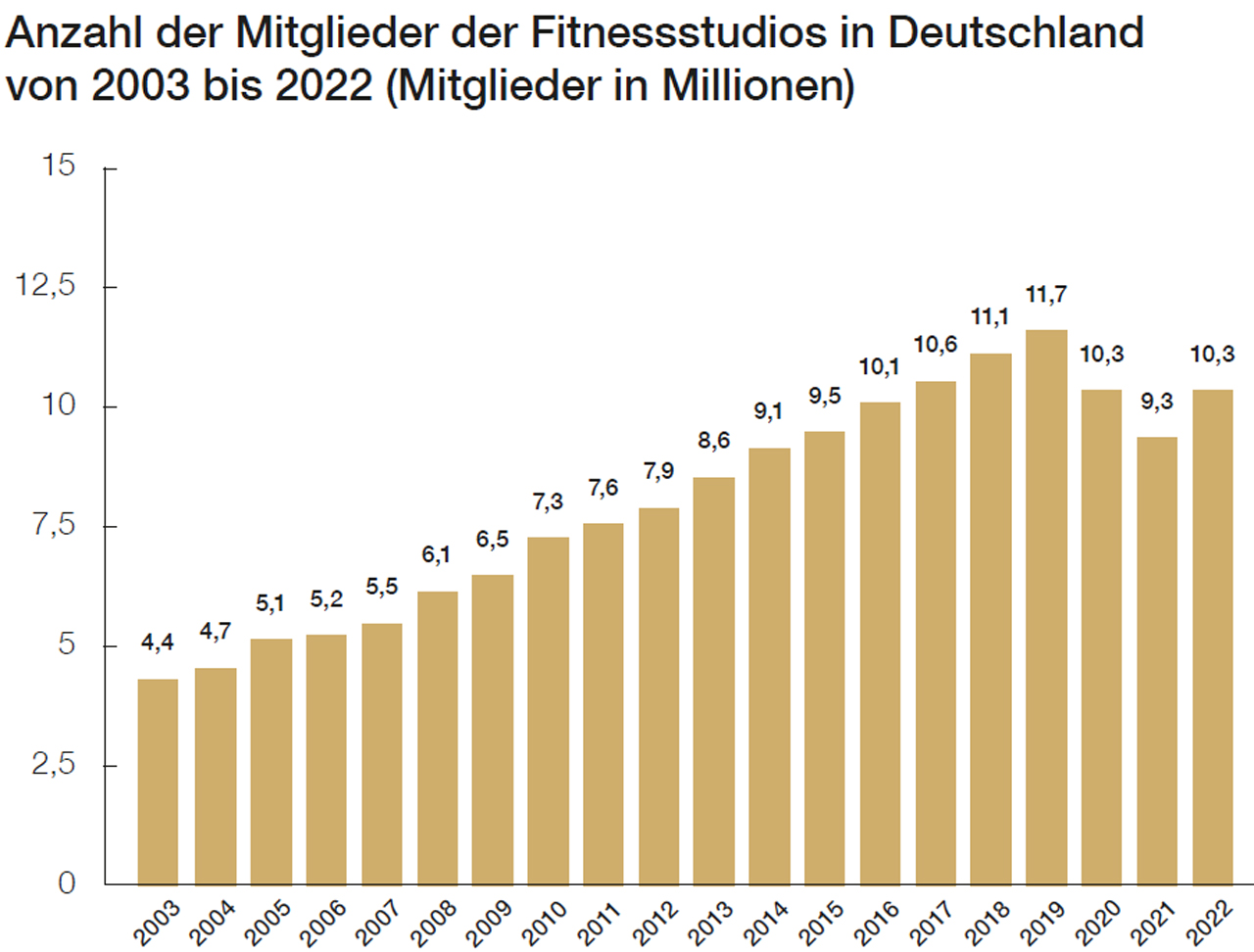 Grafik mit der Anzahl der Mitglieder der Fitnessstudios in Deutschland.