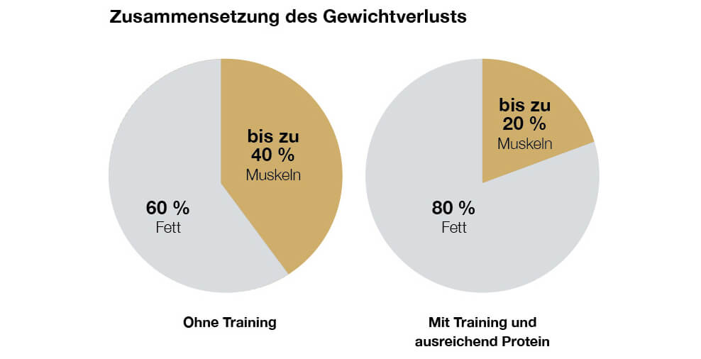 Die Darstellung verdeutlicht, warum Krafttraining in Verbindung mit einer proteinreichen Ernährung für Nutzer der Abnehmspritze so wichtig ist