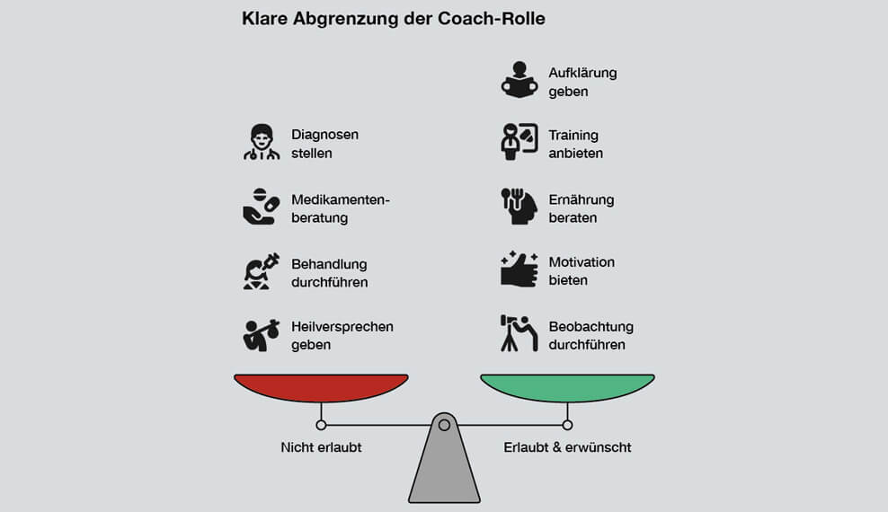 Die Abbildung verdeutlicht, welche Bereiche Trainern in Fitnessstudios hinsichtlich GLP-1 abdecken dürfen und sollten und welche Grenzen nicht überschritten werden dürfen Eine Abbildung über die Bereiche, die Trainern in Fitnessstudios hinsichtlich GLP-1 abdecken dürfen und sollten