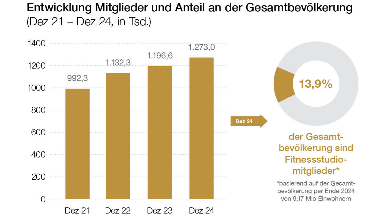 Diagramm der Entwicklung Mitglieder und Anteil an der Gesamtbevölkerung (Dez 21 – Dez 24, in Tsd.)