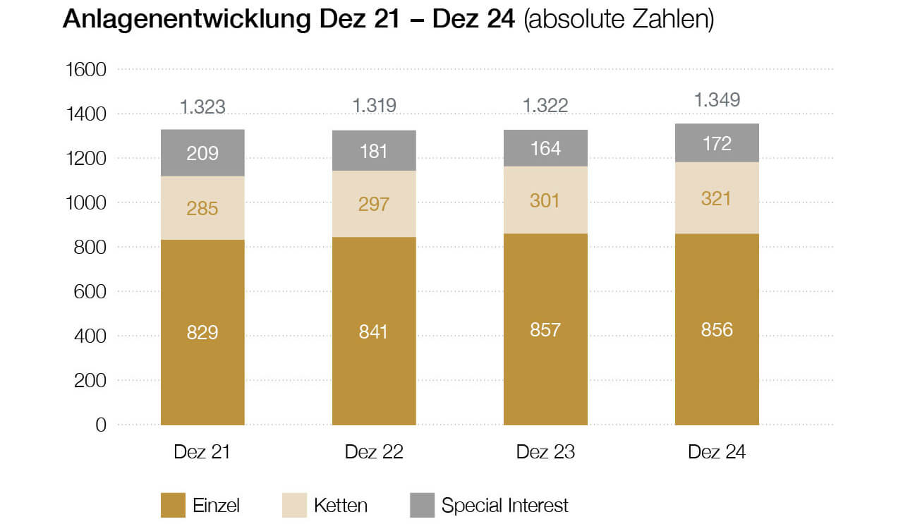 Diagramm der Anlagenentwicklung Dez 21 – Dez 24 (absolute Zahlen)