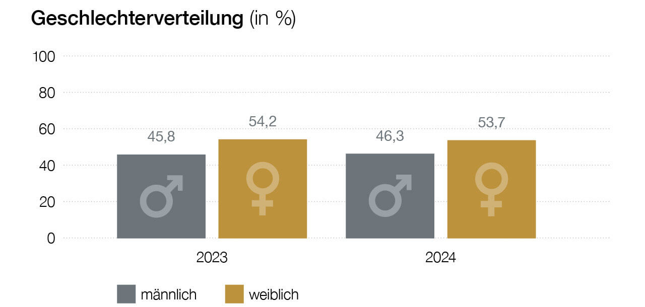 Diagramm der Geschlechterverteilung (in %)