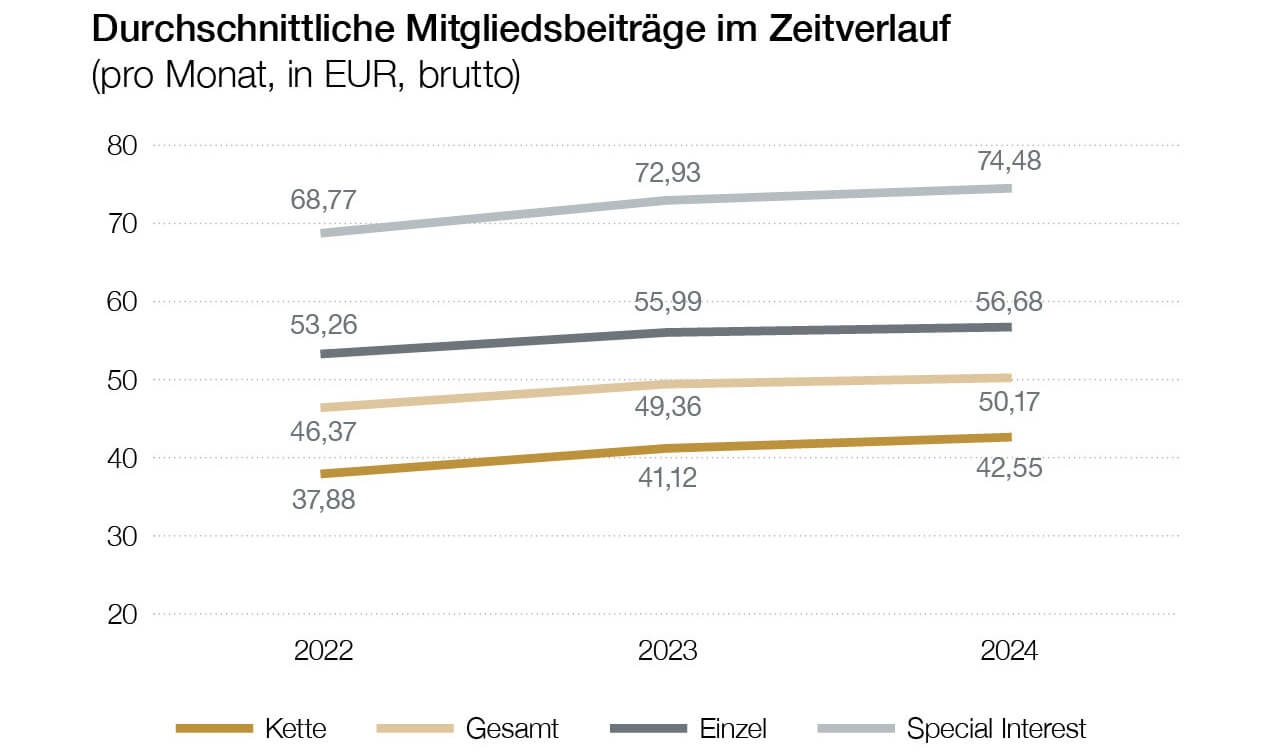 Diagramm der Durchschnittlichen Mitgliedsbeiträge im Zeitverlauf (pro Monat, in EUR, brutto)