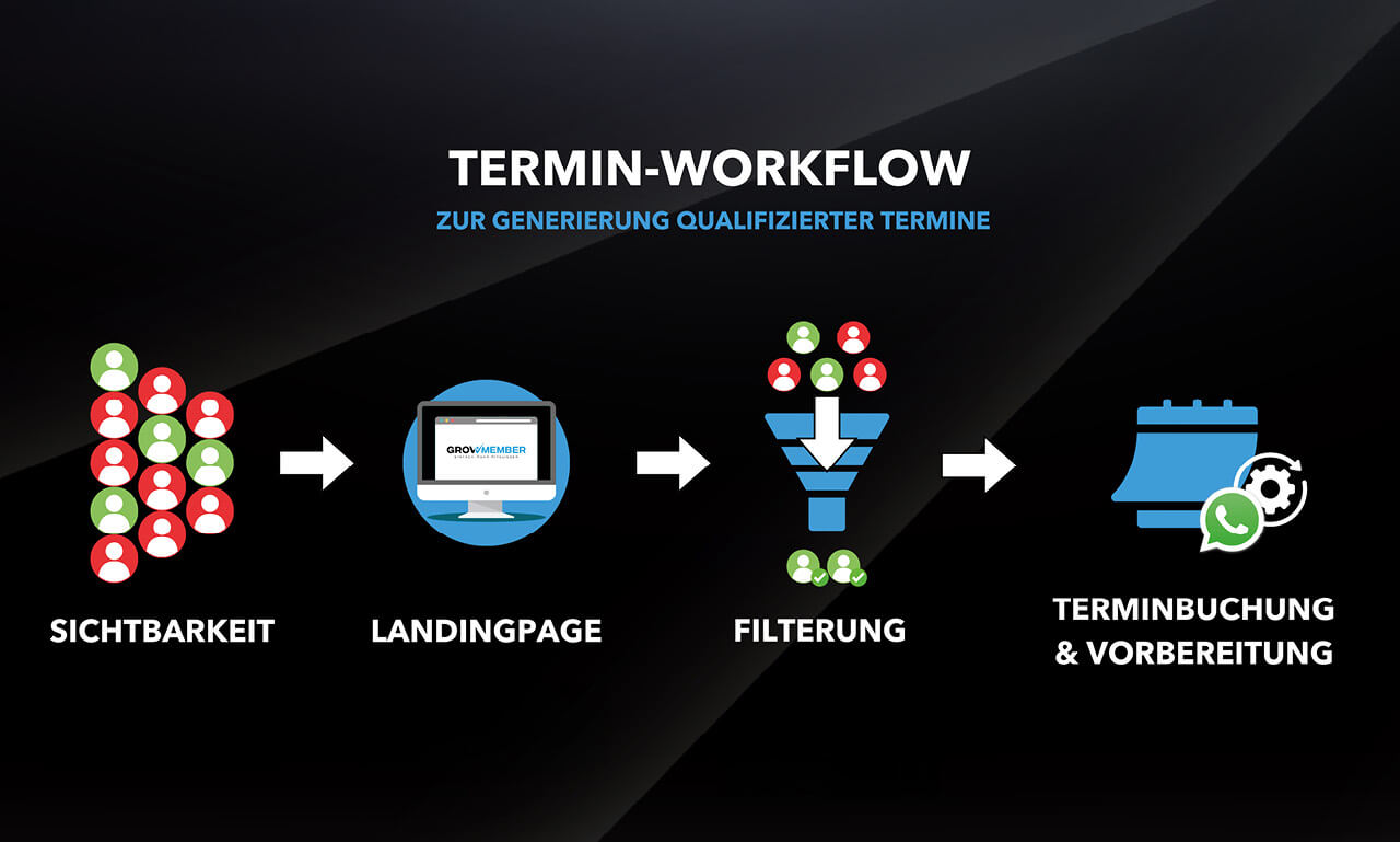 Termin Workflow Übersicht