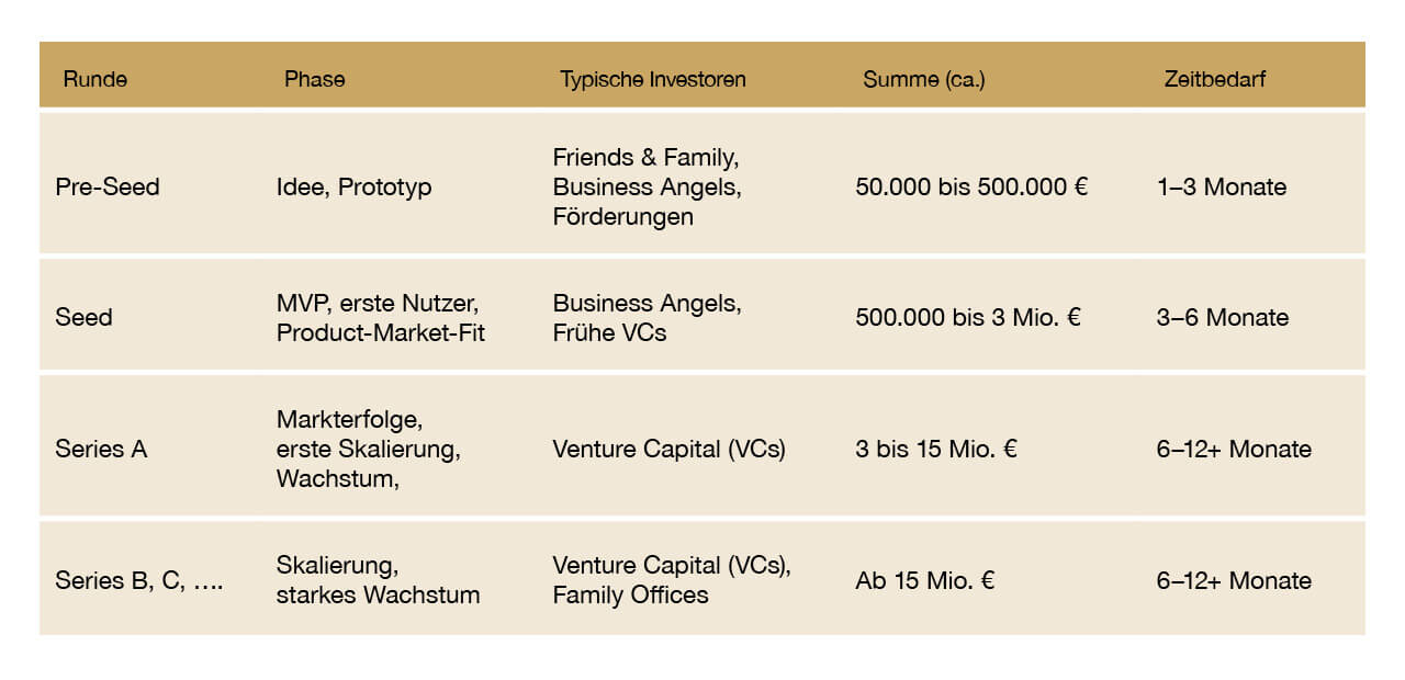 Finanzierungsrunden im Überblick Tabelle: Finanzierungsrunden im Überblick