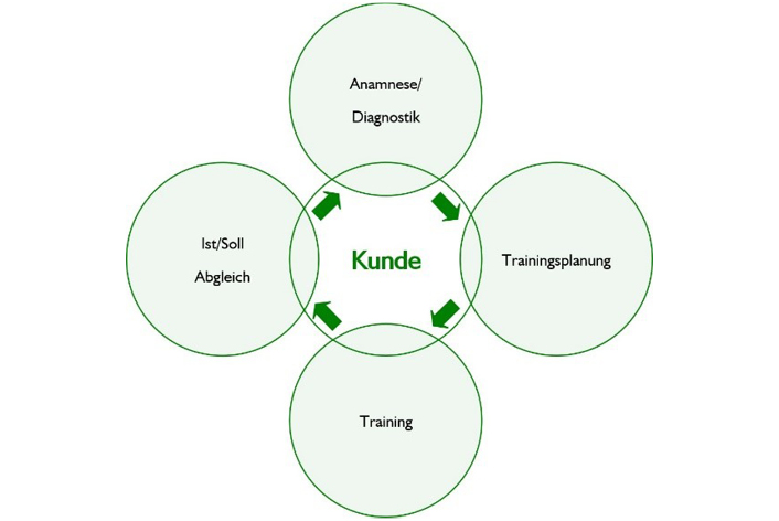 Schema für die Betreuung in einem Medical-Fitness-Club