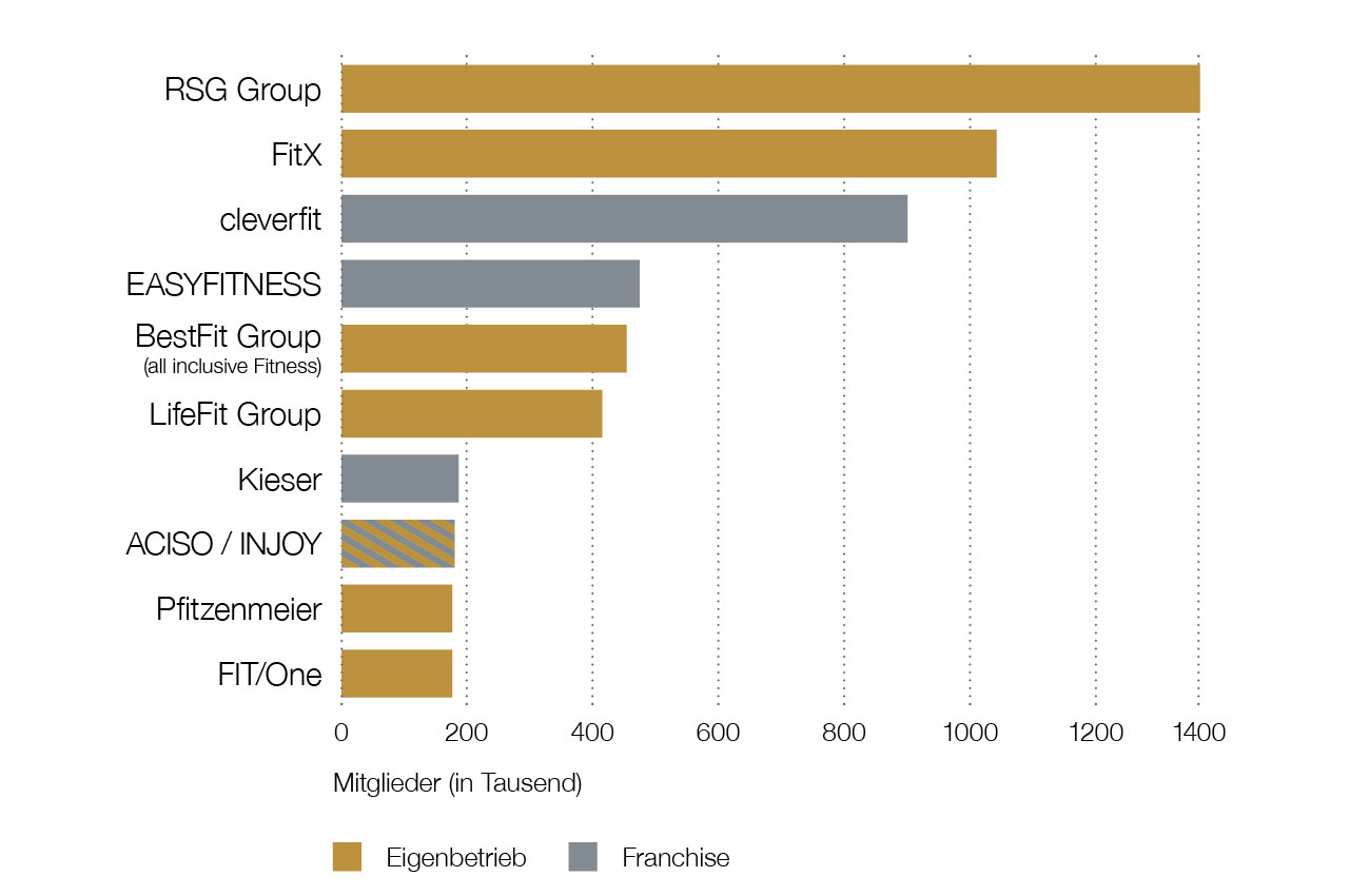 Ein Diagramm der Top 10 Ranking nach Mitgliedern, in 2024.