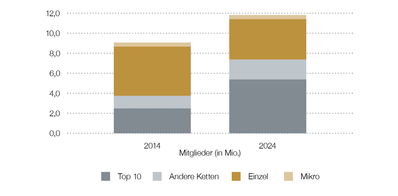 Ein Vergleichsdiagramm mit der Mitgliederanteile nach Anbieterstruktur 2014 vs. 2024.