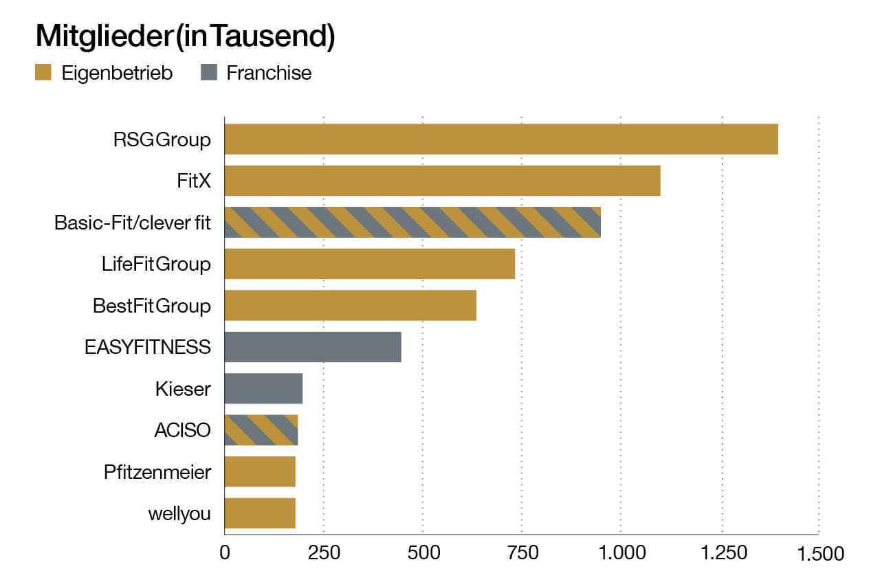 Fast 6 Millionen Mitglieder trainieren bei der Top - 1 Ein horizontales Balkendiagramm mit dem Titel „Mitglieder (in Tausend)“, das die führenden Studioketten vergleicht. Die RSG Group liegt mit fast 1,4 Millionen Mitgliedern an der Spitze, gefolgt von FitX und Basic-Fit/clever fit. Die Balken unterscheiden farblich zwischen Eigenbetrieb (gold) und Franchise (grau).