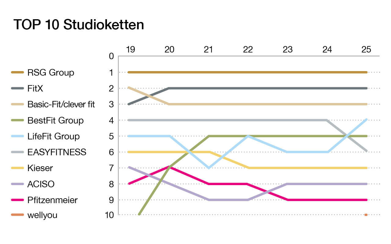Fast 6 Millionen Mitglieder trainieren bei der Top - 2 Ein Liniendiagramm, das die Platzierungen der Top 10 Studioketten über den Zeitraum von 2019 bis 2025 zeigt. Die RSG Group hält konstant Platz 1. Das Diagramm verdeutlicht dynamische Auf- und Abstiege anderer Ketten wie FitX, LifeFit Group und BestFit Group über die Jahre.