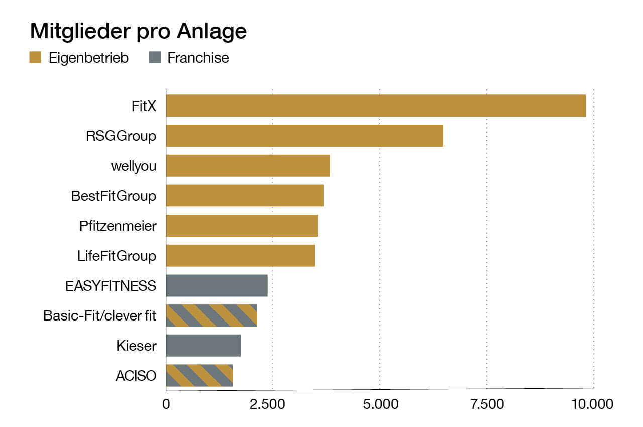 Fast 6 Millionen Mitglieder trainieren bei der Top - 3 Ein horizontales Balkendiagramm mit dem Titel „Mitglieder pro Anlage“. FitX führt das Ranking mit fast 10.000 Mitgliedern pro Standort deutlich an, gefolgt von der RSG Group. Das Diagramm zeigt eine klare Tendenz zu höherer Auslastung bei Eigenbetrieben (gold) im Vergleich zu Franchise-Modellen (grau).