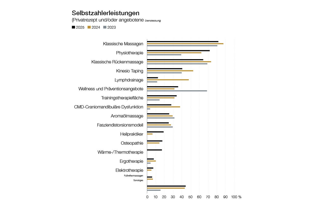 Ein horizontales Balkendiagramm mit dem Titel &bdquo;Selbstzahlerleistungen&ldquo;, das die prozentuale Verteilung verschiedener Therapieangebote f&uuml;r die Jahre 2023, 2024 und 2025 vergleicht. Spitzenreiter sind Klassische Massagen, Physiotherapie und Klassische R&uuml;ckenmassagen. Die Skala reicht von 0 bis 100 Prozent.
