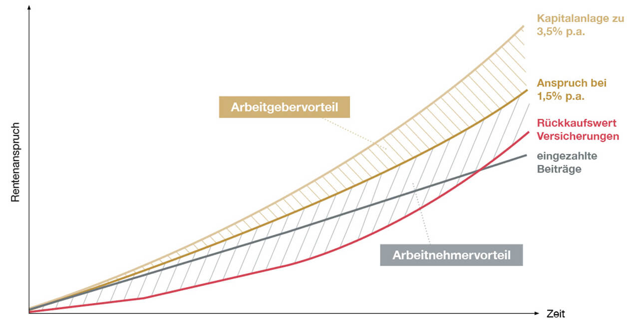 Ein Kurvendiagramm (Grafik) zur Darstellung der betrieblichen Altersvorsorge (bAV). Die X-Achse zeigt die "Zeit", die Y-Achse den "Rentenanspruch". Vier Kurven veranschaulichen den Vermögensaufbau über die Zeit