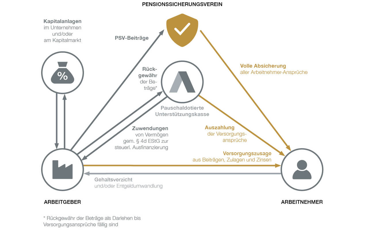 Ein Ablaufdiagramm in Form eines Dreiecks, das die Funktionsweise der Pauschalldotierten Unterstützungskasse im Rahmen der betrieblichen Altersvorsorge (bAV) darstellt. Die drei Hauptakteure sind: der ARBEITGEBER (symbolisiert durch ein Fabriksymbol), der ARBEITNEHMER (symbolisiert durch eine Person) und die Pauschalldotierte Unterstützungskasse (im Zentrum).