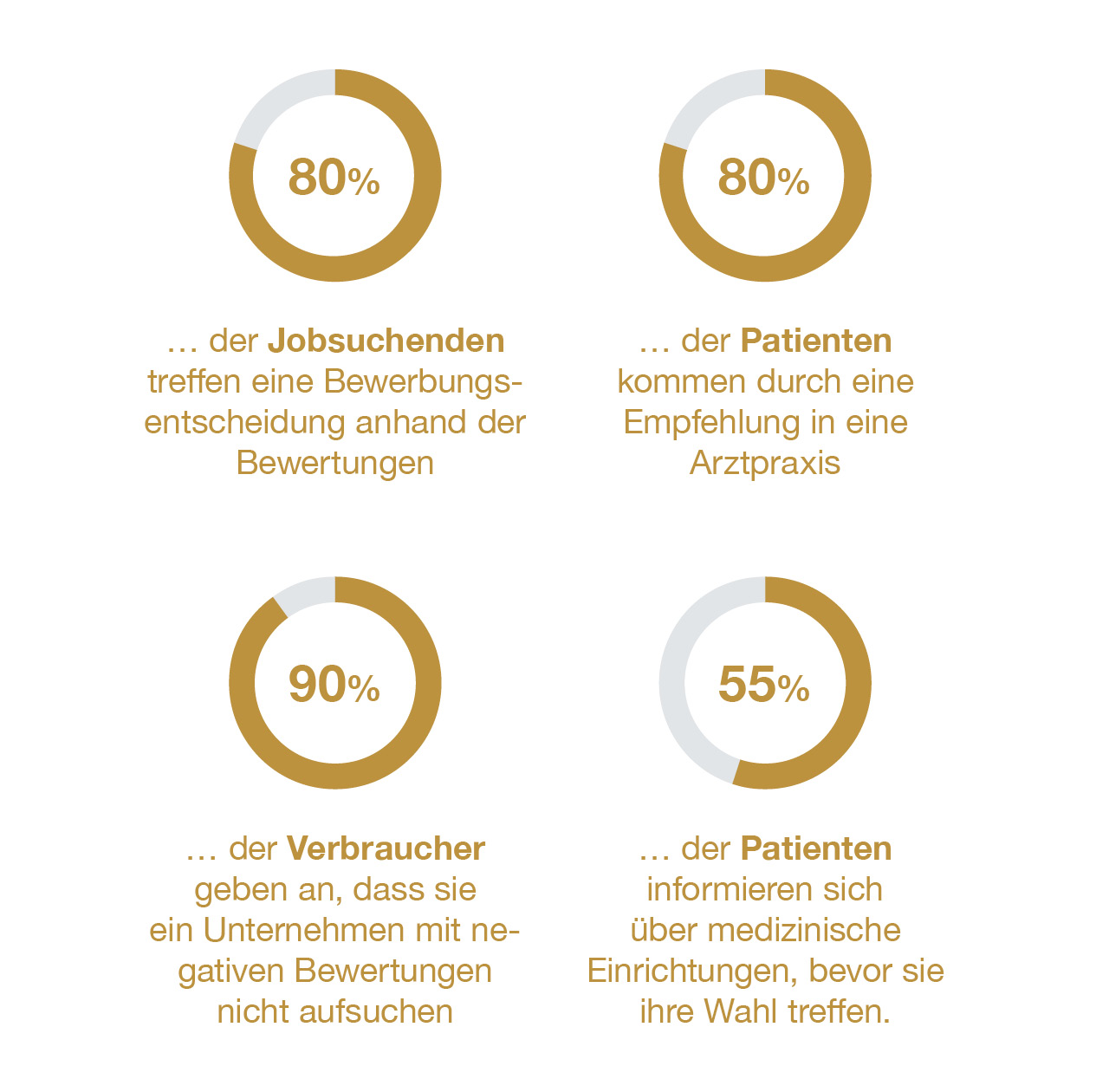 Statistiken zu Bewertungen