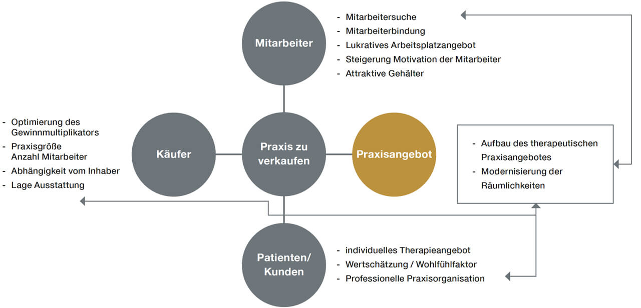 Mindmap von Einflussfaktoren für die Erzielung eines bestmöglichen Verkaufspreises