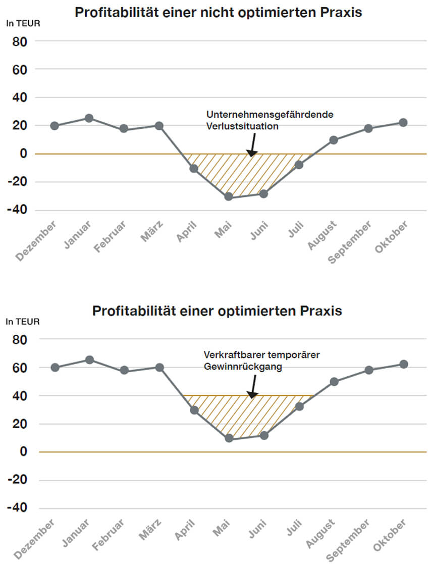 Liniendiagramm eines Profitabilitäts-Vergleichs einer optimierten und einer nicht-optimierten Praxis