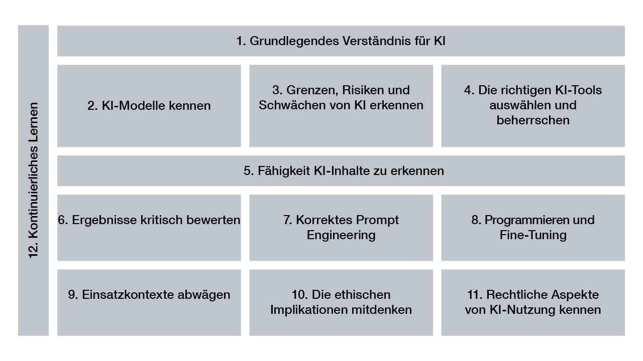 Die 12 KI-Kompetenzen bauen aufeinander auf Tabelle zu Die 12 KI-Kompetenzen bauen aufeinander auf
