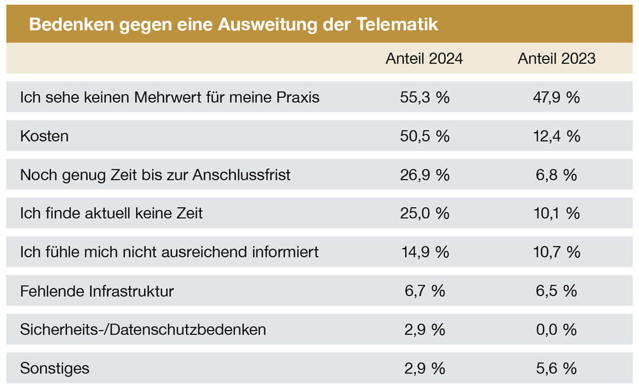 Tabellendiagramm zu den Bedenken gegen eine Ausweitung der Telematik