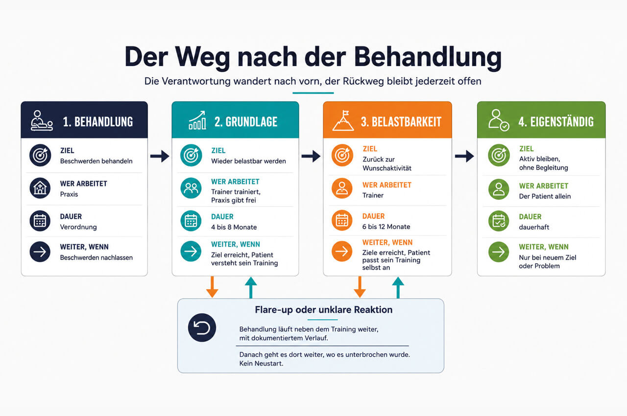 Diese Tabelle veranschaulicht das im Artikel beschriebene System, wie es nach der Behandlung für einen Patienten weitergehen kann