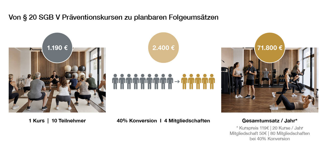 Eine Infografik mit der &Uuml;berschrift &bdquo;Von &sect; 20 SGB V Pr&auml;ventionskursen zu planbaren Folgeums&auml;tzen&ldquo;. Die Grafik zeigt dreistufig den finanziellen &Uuml;bergang von Kursen zu Mitgliedschaften