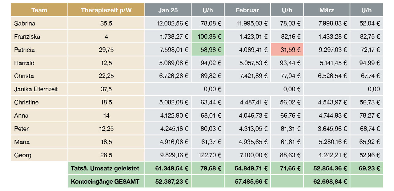 Eine monatliche Leistungsübersicht und Mitarbeiter-Umsatzanalyse einer Praxis, aufgeschlüsselt nach den Monaten Januar, Februar und März. Die Tabelle zeigt für jedes Teammitglied die "Therapiezeit p/W", den geleisteten Umsatz und den Umsatz pro Stunde (U/h). Hervorgehobene Zeilen am Ende zeigen den Gesamtumsatz (Tatsächl. Umsatz geleistet) und die Gesamtkontoeingänge der Praxis.