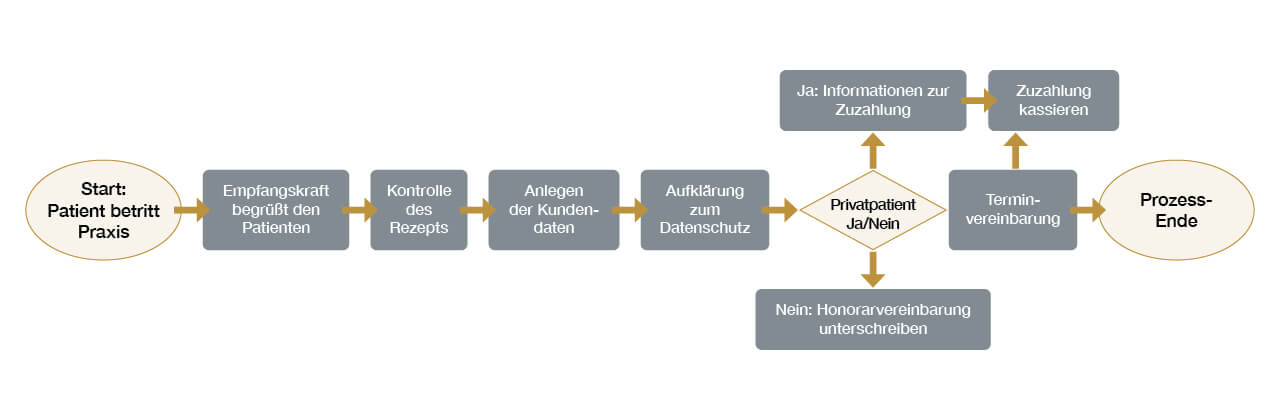 Tabelle zu Prozessansicht mit Entscheidungsoption für den rezeptionsmitarbeiter