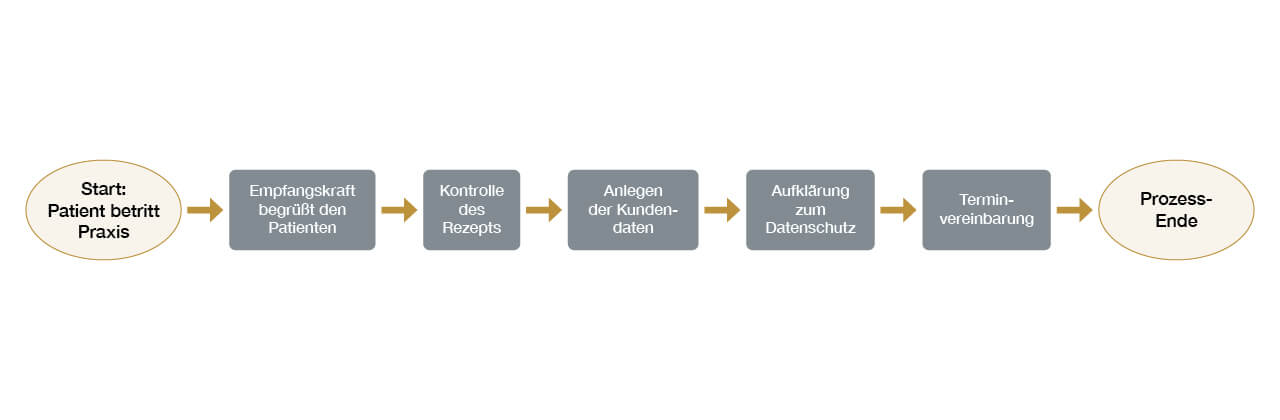 Tabelle zu klassischem Prozesses mit Anfang, Ende und einzelnen Prozessschritten