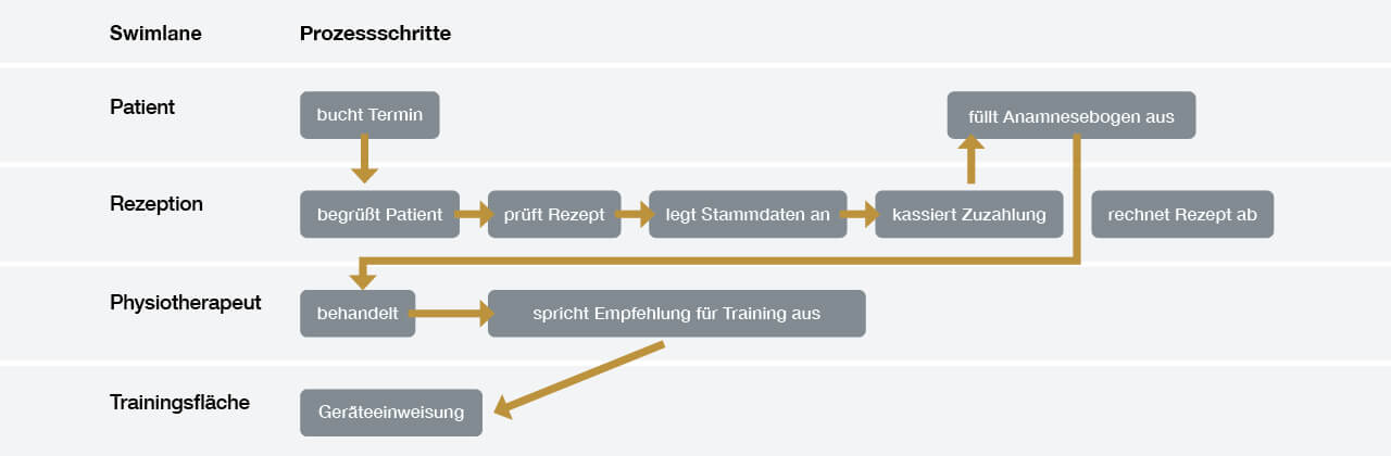 Swimlane-Diagramm: die Verbindung zwischen mehreren von Prozessen betroffenen Gruppen übersichtlich dar