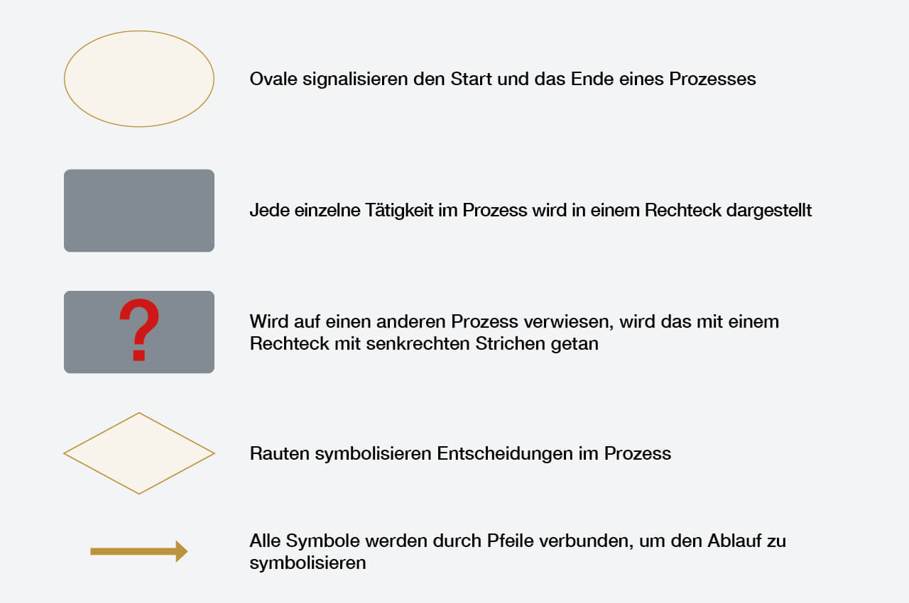 &Uuml;bersicht: Mit diesen Symbolen lassen sich Prozesse darstellen