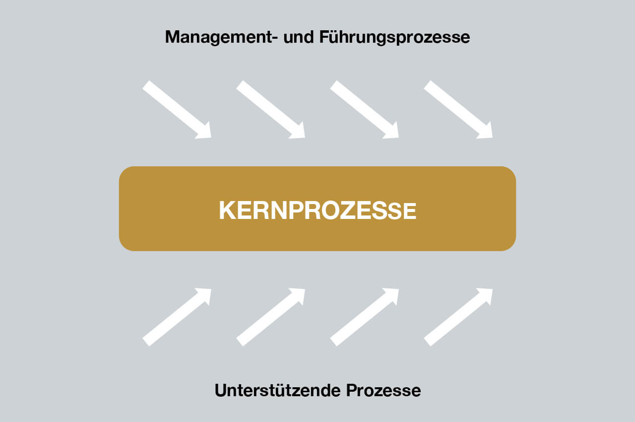 Diagramm zur Prozessstruktur: Kernprozesse im Zentrum, beeinflusst von Management- und F&uuml;hrungsprozessen von oben sowie unterst&uuml;tzenden Prozessen von unten.