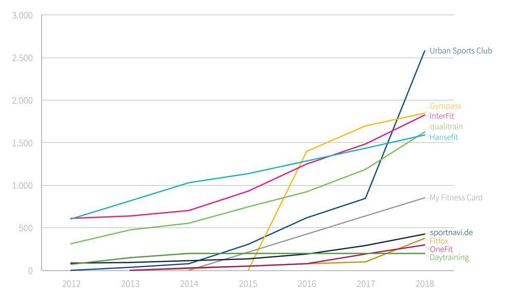 Entwicklung der Anlagenzahlen der Anbieter zum Jahresende 2018 verschiedener Aggregatoren