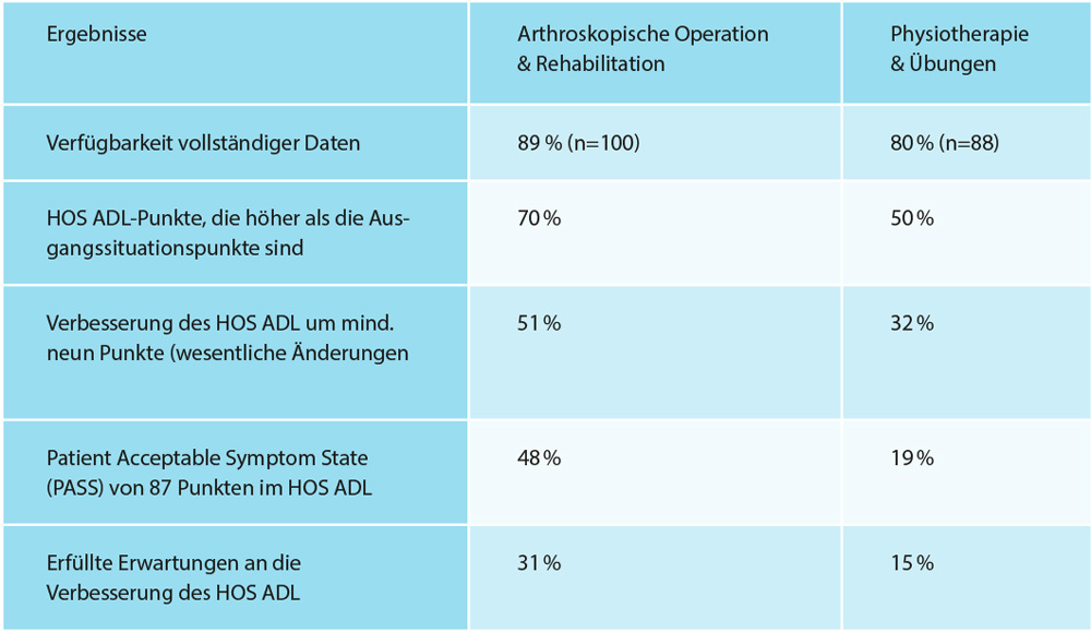 Tabellarischer Vergleich der Ergebnisse